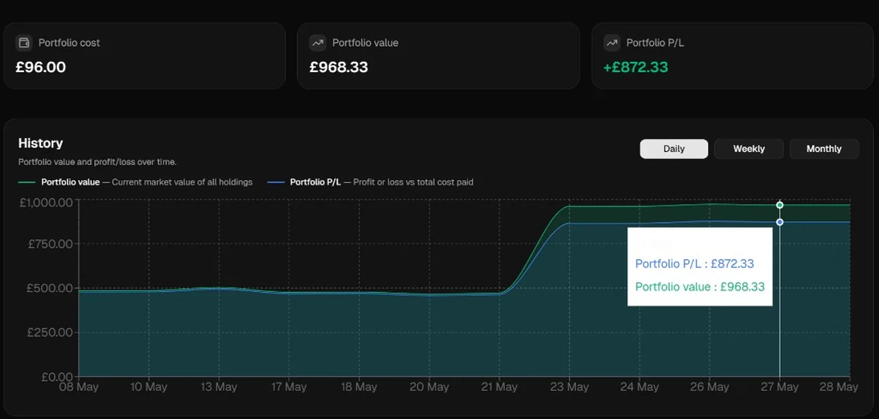 Track My Bullion dashboard showing portfolio cost, portfolio value, portfolio profit and loss, and an interactive performance chart with daily, weekly, and monthly trend views for bullion purchases.